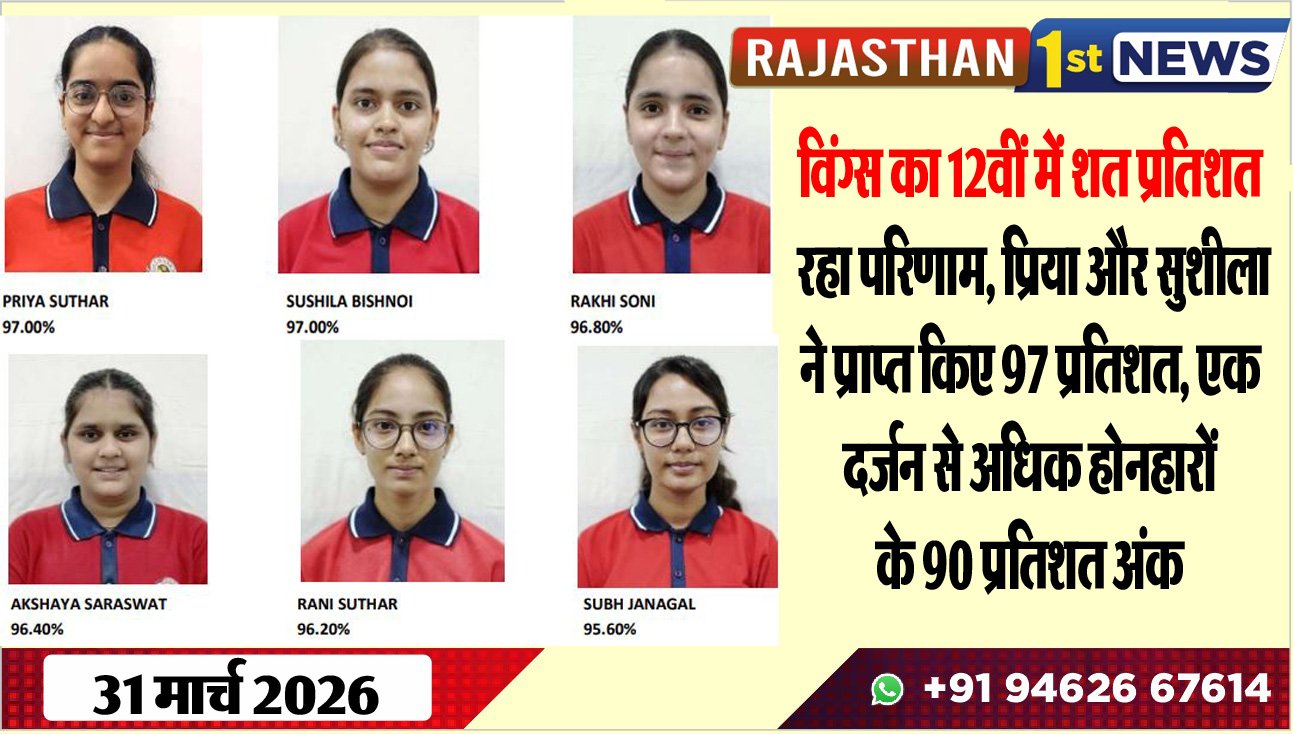 विंग्स का 12वीं में शत प्रतिशत रहा परिणाम, प्रिया और सुशीला ने प्राप्त किए 97 प्रतिशत, एक दर्जन से अधिक होनहारों के 90 प्रतिशत अंक