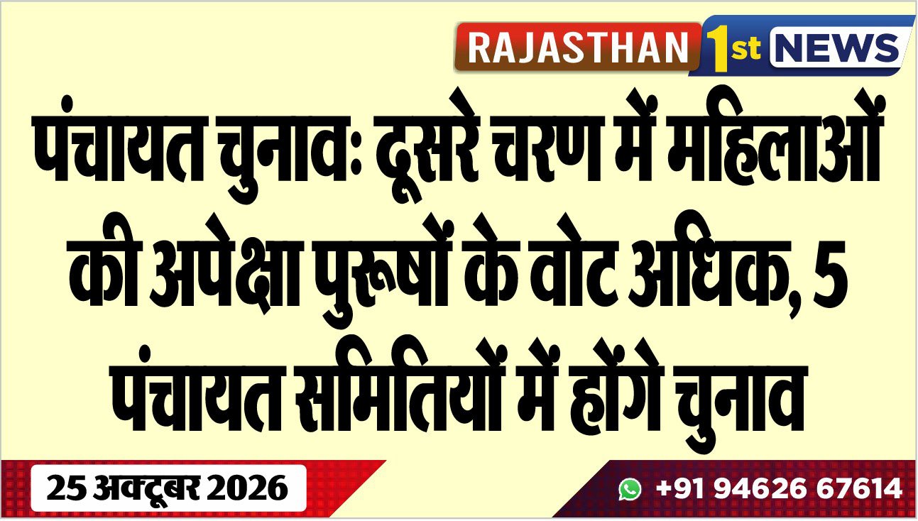 पंचायत चुनाव: दूसरे चरण में महिलाओं की अपेक्षा पुरूषों के वोट अधिक, 5 पंचायत समितियों में होंगे चुनाव