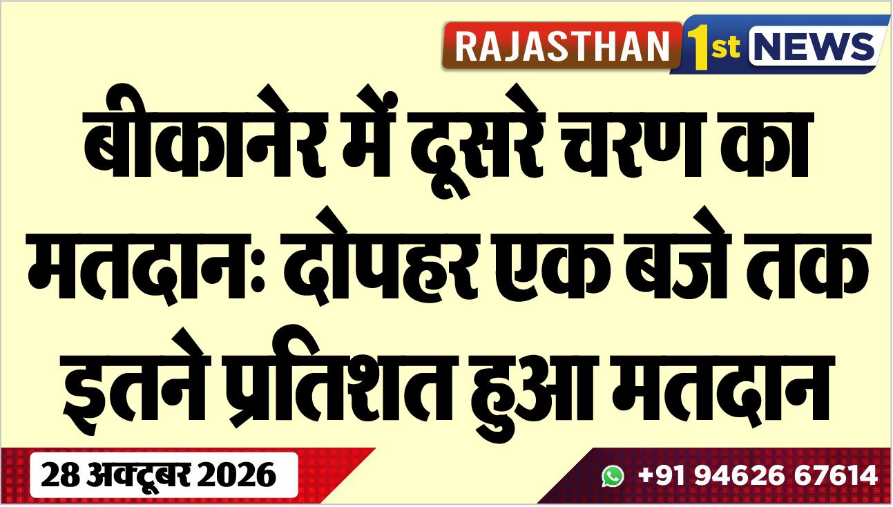 बीकानेर में दूसरे चरण का मतदान: दोपहर एक बजे तक इतने प्रतिशत हुआ मतदान