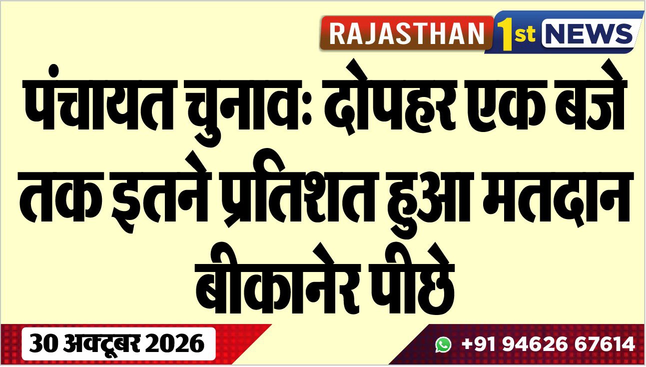पंचायत चुनाव: दोपहर एक बजे तक इतने प्रतिशत हुआ मतदान, बीकानेर पीछे
